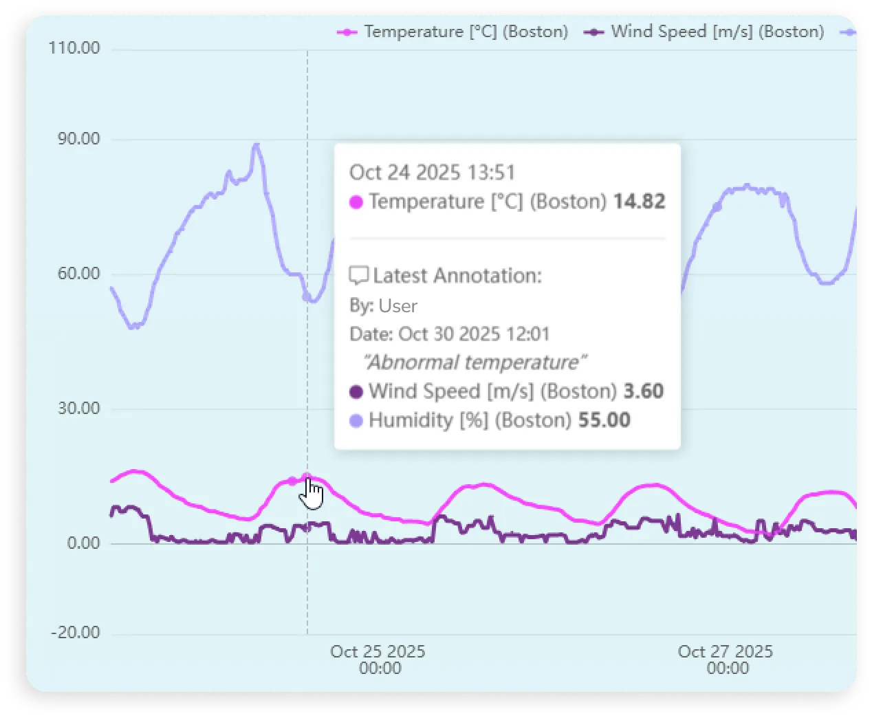 Widget de line chart mostrando series de temperatura y velocidad de viento con sistema de anotaciones