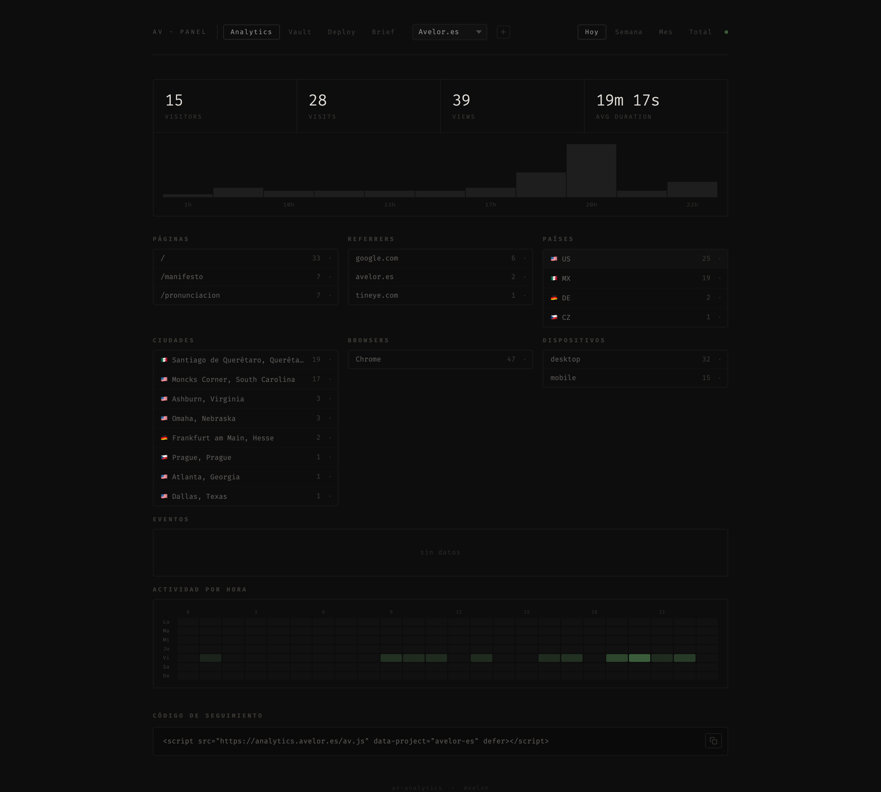 Dashboard de analytics mostrando métricas de visitas, páginas, referrers y ubicaciones geográficas