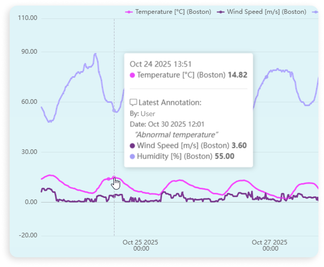 Widget de line chart mostrando series de temperatura y velocidad de viento con sistema de anotaciones